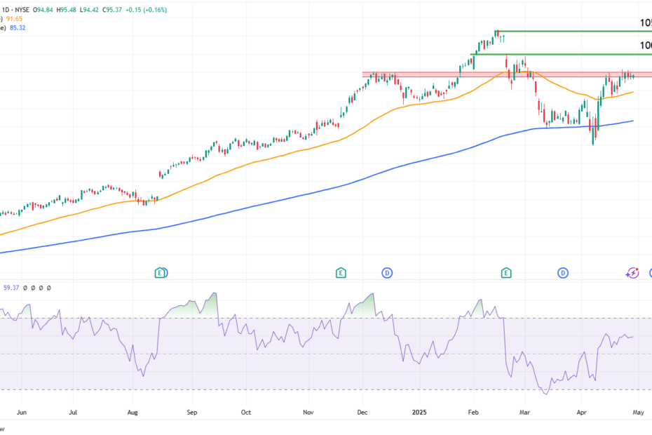 aandeel walmart (WMT)