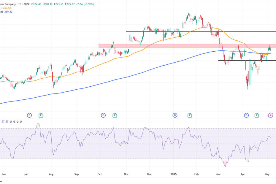 daggrafiek aandeel American Express (AXP)