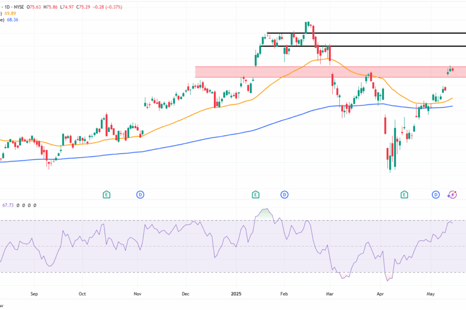 daggrafiek aandeel Citigroup