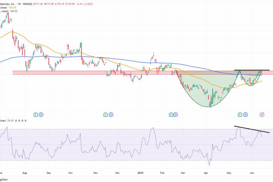 grafiek aandeel Applied Materials