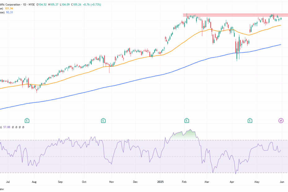 Boston Scientific grafiek