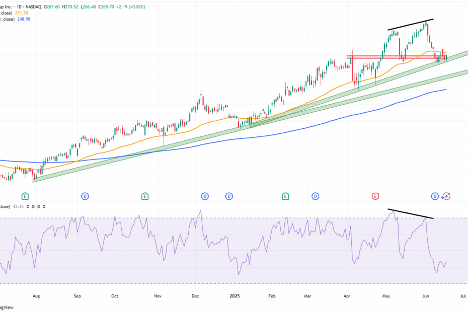grafiek CME Group