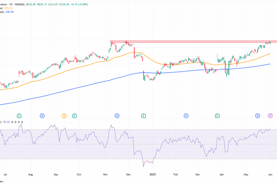 grafiek aandeel Cintas Corporation